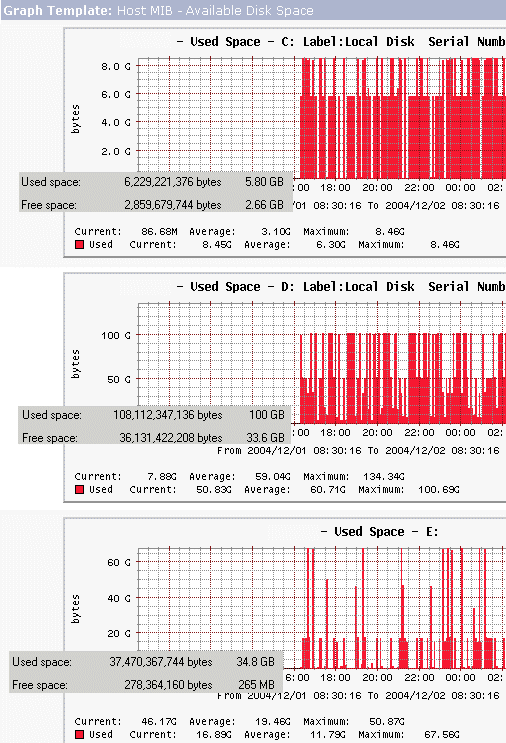 Cacti disk graph with real disk usage along side.