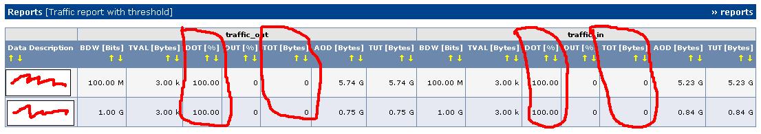 Results of report, not over threshold percent, and over threshold traffic.