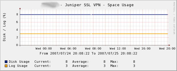 juniper_ssl_vpn-space_usage.png